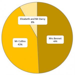 pie chart