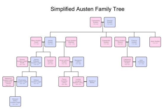 Austen Family Tree